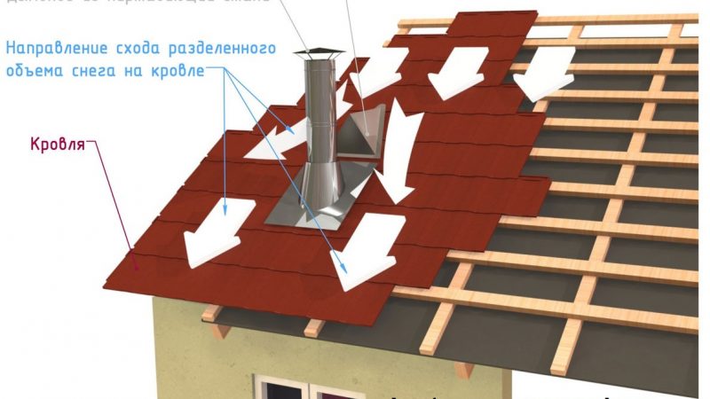 Актуальные методы ухода за дымоходом в холодное время года