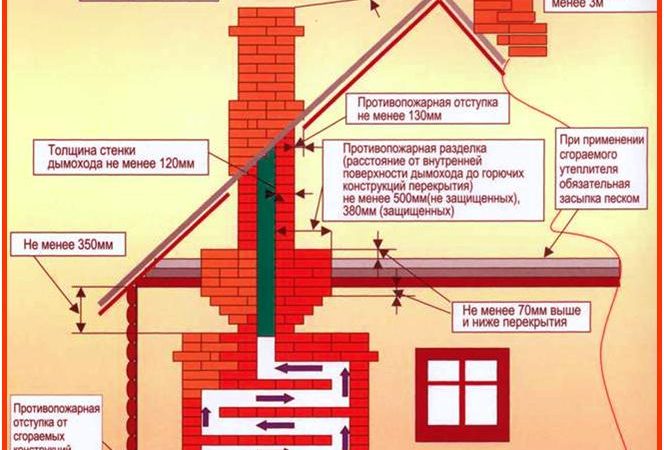 Как изменить маршрут кирпичного дымохода для более эффективного отвода дыма