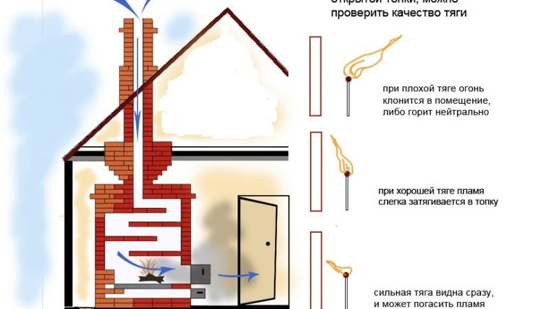 Как ликвидировать загрязнения в дымоходе