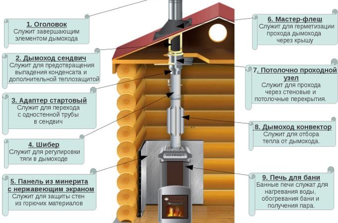 Как обеспечить безопасность при установке дымохода для печи