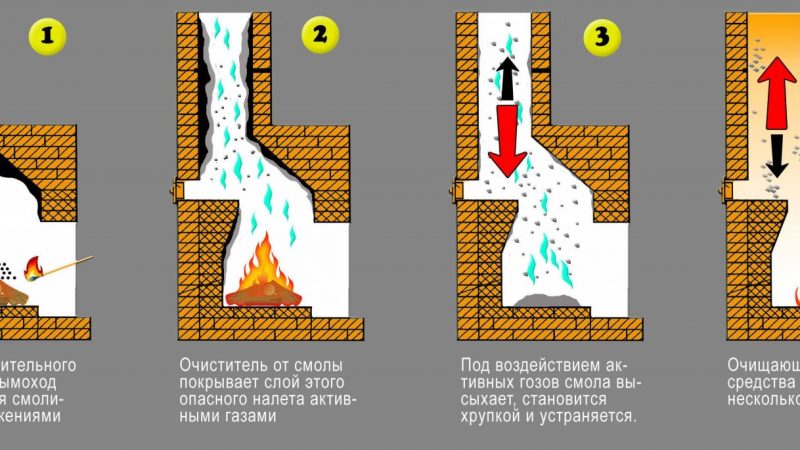 Как обезопаситься при чистке дымохода в своем доме