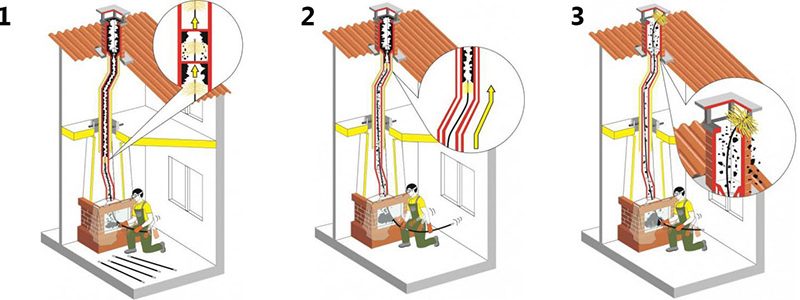 Как очистить дымоход — полезные советы и стратегии