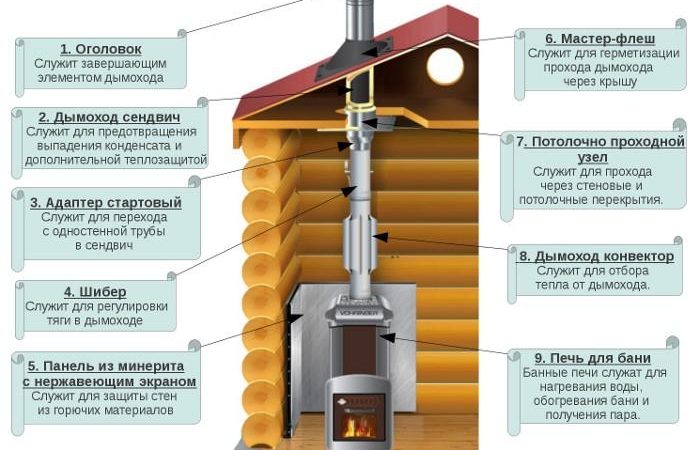 Компоненты дымохода печи и необходимость его регулярной очистки