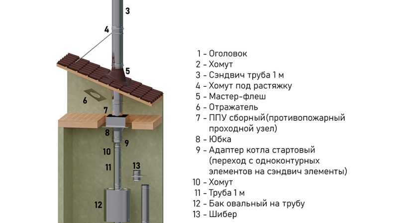 Методы и протоколы, которые помогут привести дымоход в порядок