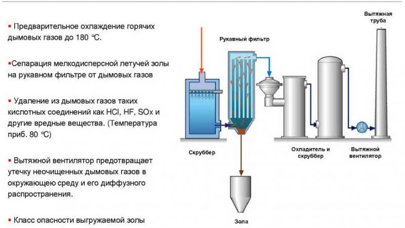 Методы, которые используются для профессиональной очистки дымоходов