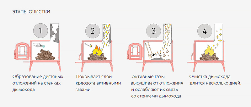 Очистка дымохода от отложений креозота для более эффективного функционирования