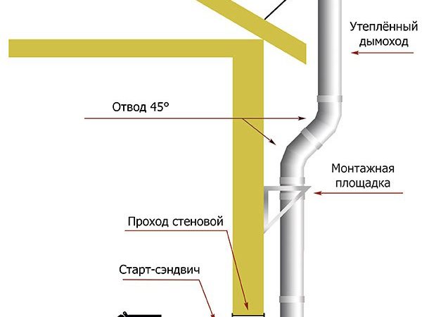 Преимущества и недостатки самостоятельной чистки дымохода.