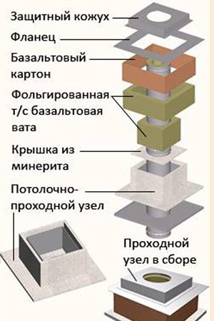 Преимущества разных типов крышек дымоходов