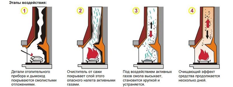 Разнообразные подходы к очистке дымохода