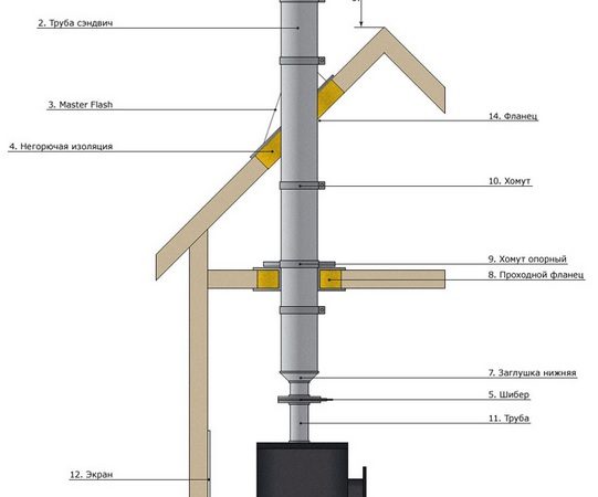 Советы по установке дымохода для печи
