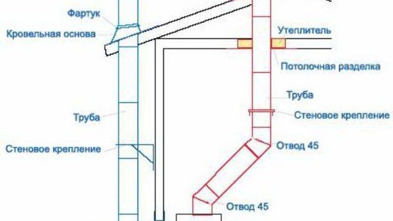 Требования к облицовке дымохода и процедуры его очистки — основные аспекты понимания.