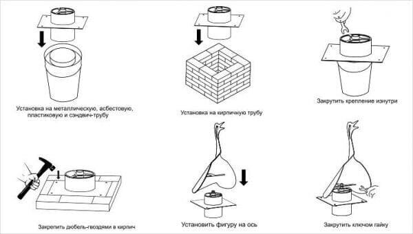 Установка колпака дымохода — главные плюсы в обслуживании