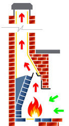 Увеличение эффективности через изменение конструкции дымохода