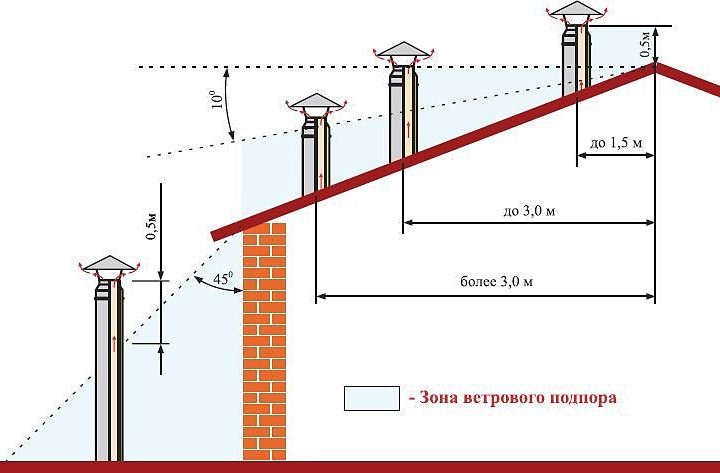 Чистка дымохода банной печи: поддерживаем безопасность и эффективность